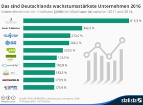 Infografik Deutschlands wachstumsstärkste Unternehmen