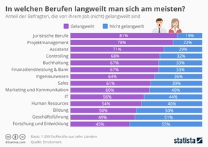Die langweiligsten Jobs