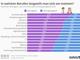 Infografik: Die langweiligsten Berufe
