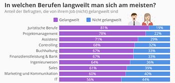 Infografik: Die langweiligsten Berufe