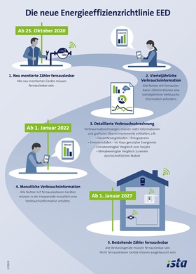 Infografik Die neue Energieeffizienzrichtlinie EED