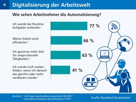 Infografik: Digitalisierung der Arbeitswelt