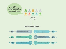Infografik SGD Digitalisierung und New Work nur mit Weiterbildung