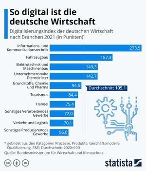 Digitalisierungsindex