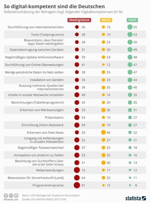 Digitalkompetenzen der Deutschen