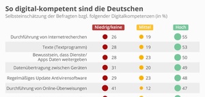 Digitalkompetenz fördern - Konzerne engagieren sich