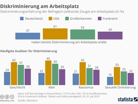 Infografik Diskrimierung am Arbeitsplatz