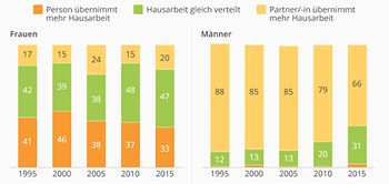 Infografik DIW Führungskräftemonitor