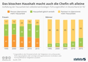 Weibliche Führungskräfte: Gleichstellung in weiter Ferne