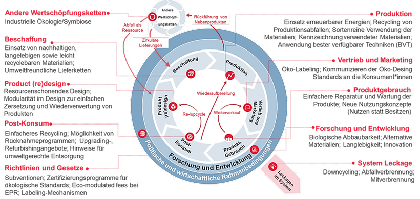 Infografik Ecodesign Phiyond