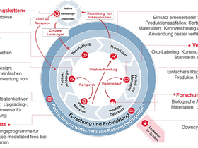 Infografik Ecodesign Phiyond