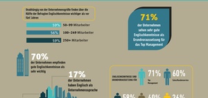 Infografik: Mit Englischkenntnissen die Karriereleiter hinauf