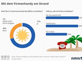 Infografik Erreichbarkeit im Urlaub