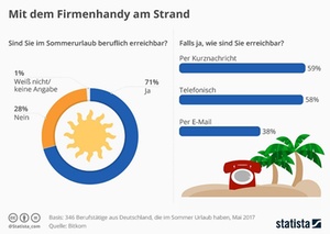 Erreichbarkeit im Urlaub