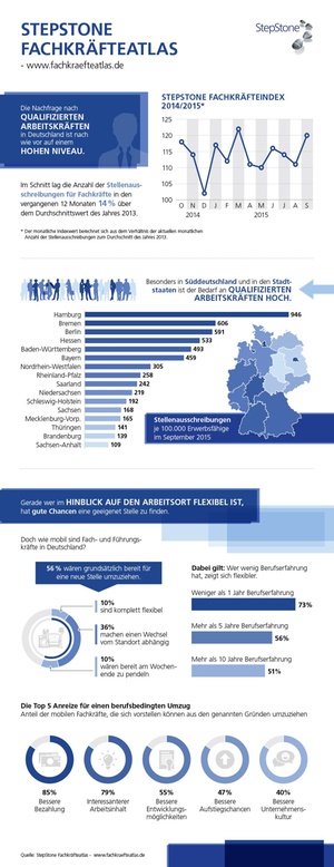 Fachkräftebedarf in Deutschland 2015