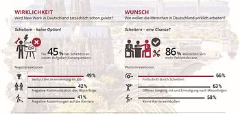 Infografik: Fehler- und Innovationskultur in Deutschland