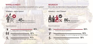 Mitarbeiter wünschen sich mehr Fehlertoleranz