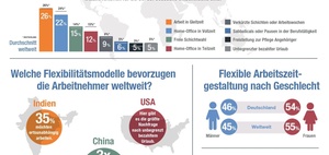 Arbeitszeiten: Flexible Arbeit - was Arbeitnehmer wollen 