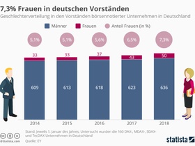Infografik Frauen in deutschen Vorständen