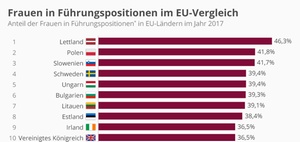 Unterdurchschnittlich wenige Frauen in deutschen Führungsetagen
