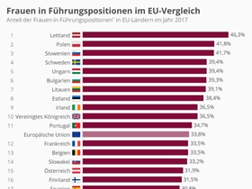 Infografik: Frauen in Führungspositionen EU-Vergleich