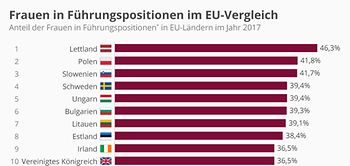 Infografik: Frauen in Führungspositionen EU-Vergleich