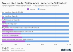 Frauenanteil in Spitzenpositionen von Dax-Unternehmen