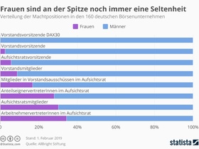 Infografik: Frauenanteil in Spitzenpositionen von Dax-Unternehmen