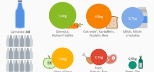 Infografik: Empfohlene Lebensmittelvorräte im Krisenfall