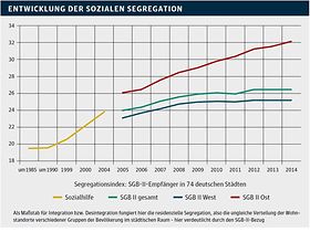 Infografik GdW Soziale Segregation + Digitale Ausstattung 