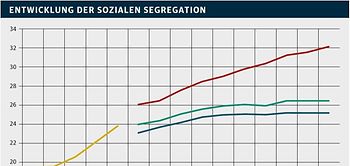 Infografik GdW Soziale Segregation + Digitale Ausstattung 