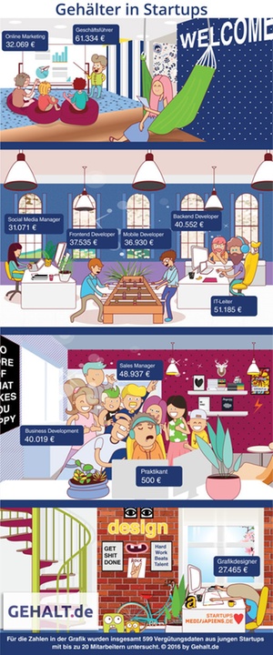 Gehälter in Startups