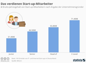 Infografik Gehälter in Startups