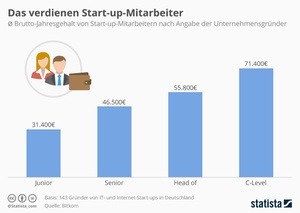 Gehälter: Das verdienen Startup-Mitarbeiter