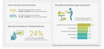 Infografik: Gehaltsvorstellungen der Generation Y