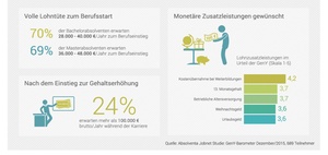 Infografik: Gehaltsvorstellungen der Generation Y