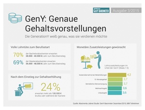 Gehaltsvorstellungen der Generation Y