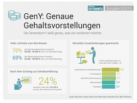 Infografik Gehaltsvorstellungen Generation Y