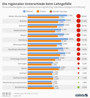 Gender Pay Gap im Bundesländervergleich