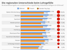 Infografik Gender Pay Gap nach Bundesländern