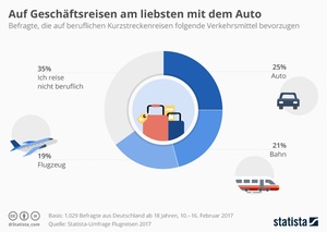 Bevorzugte Verkehrsmittel auf Dienstreisen