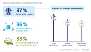 Die Top HR-Themen 