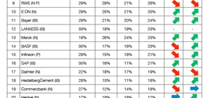 Human Capital Reporting: HR kaum Thema in Geschäftsberichten