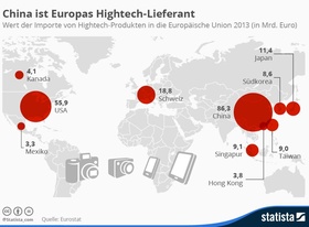 Infografik Hightech-Importe in die EU 2013