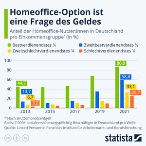 Homeoffice-Nutzer nach Einkommensgruppen