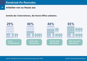 Homeoffice: Verbreitung nach Unternehmensgröße