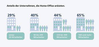 Infografik: Homeoffice - Verbreitung nach Unternehmensgröße