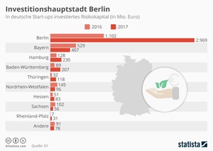 In deutsche Startups investiertes Risikokapital