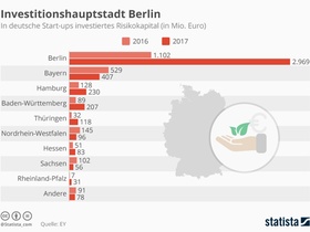 Infografik: Investitionshauptstadt Berlin