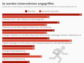 Infografik IT-Sicherheit